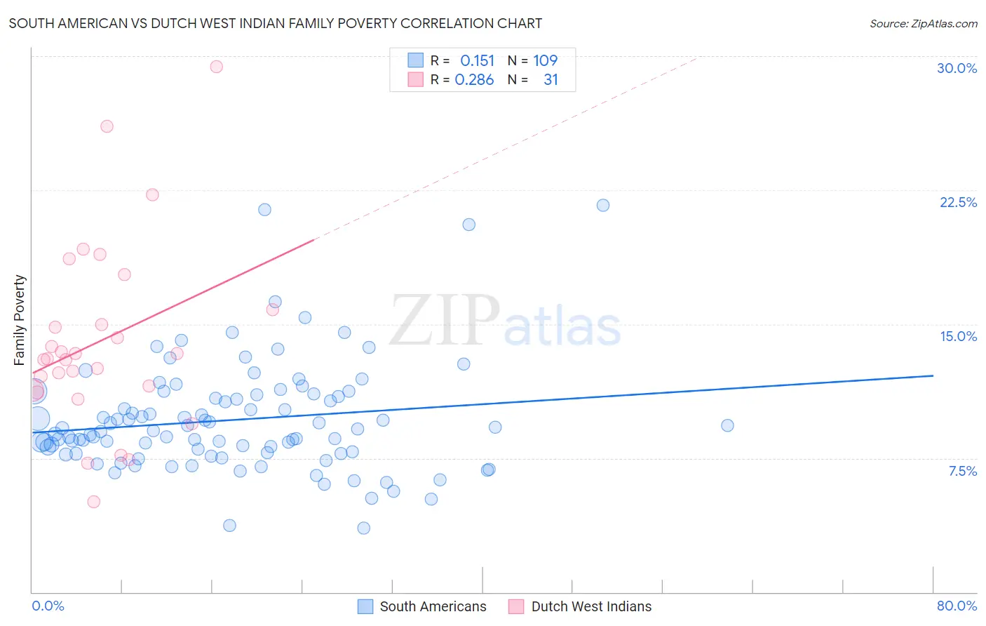 South American vs Dutch West Indian Family Poverty