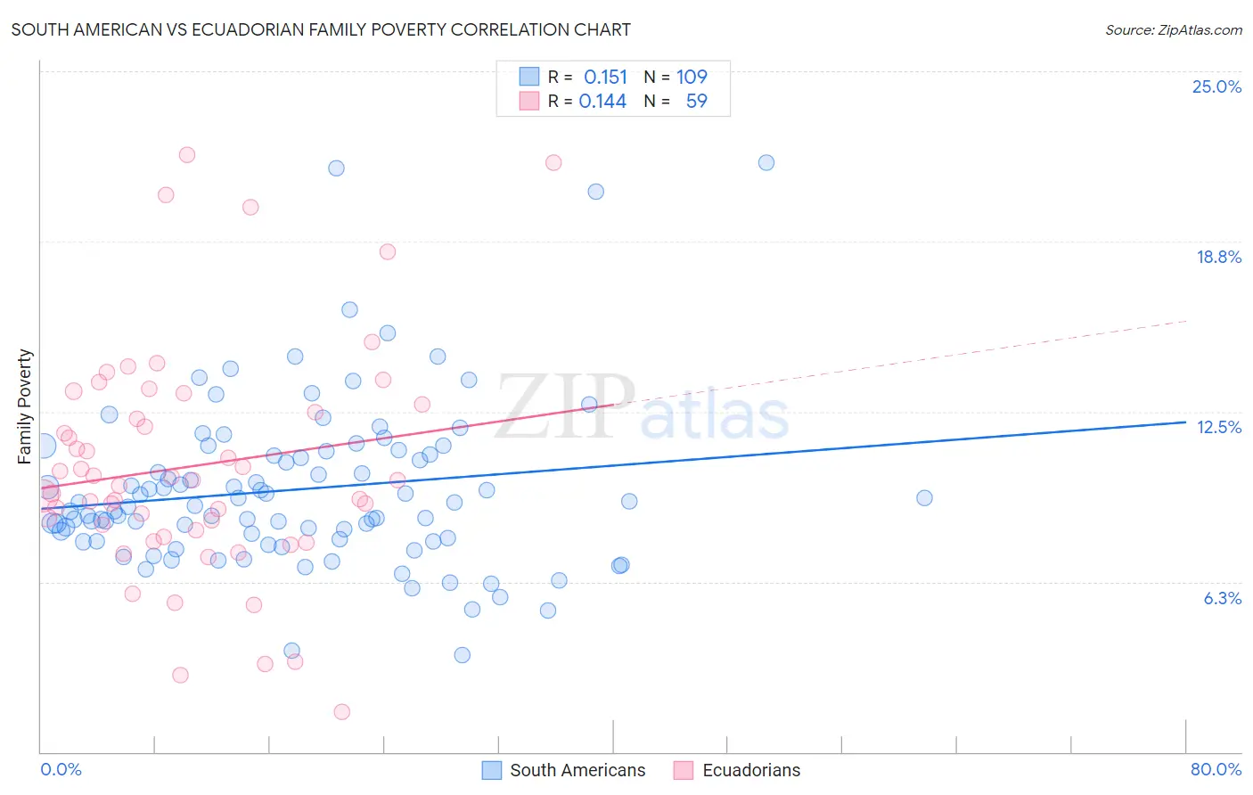 South American vs Ecuadorian Family Poverty