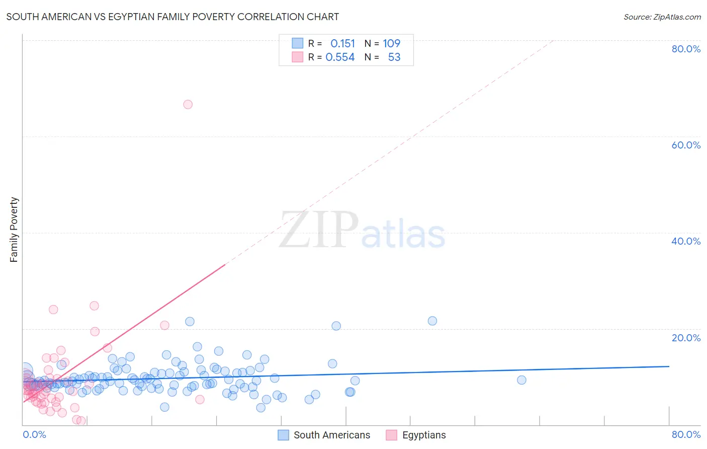 South American vs Egyptian Family Poverty