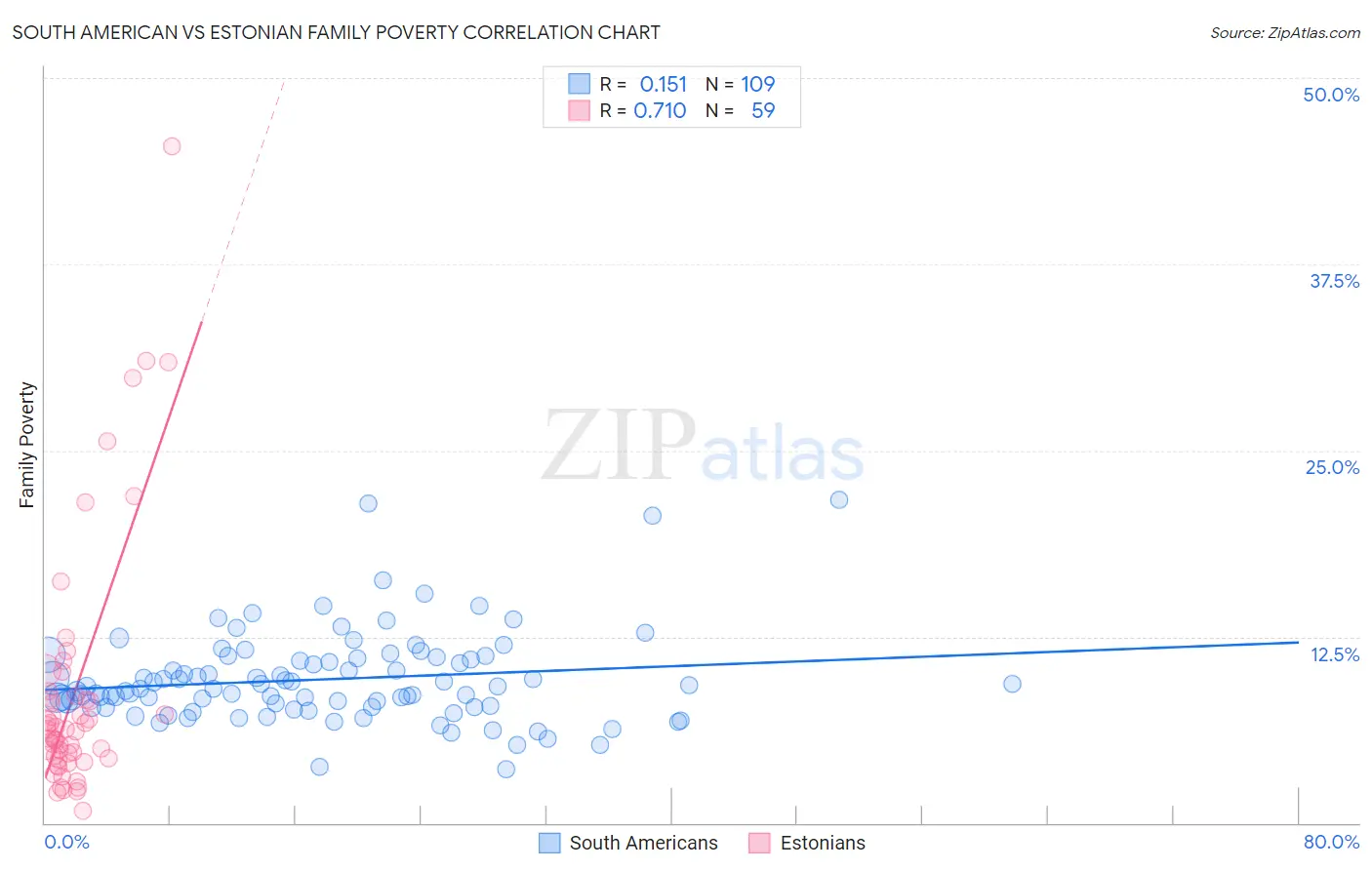 South American vs Estonian Family Poverty