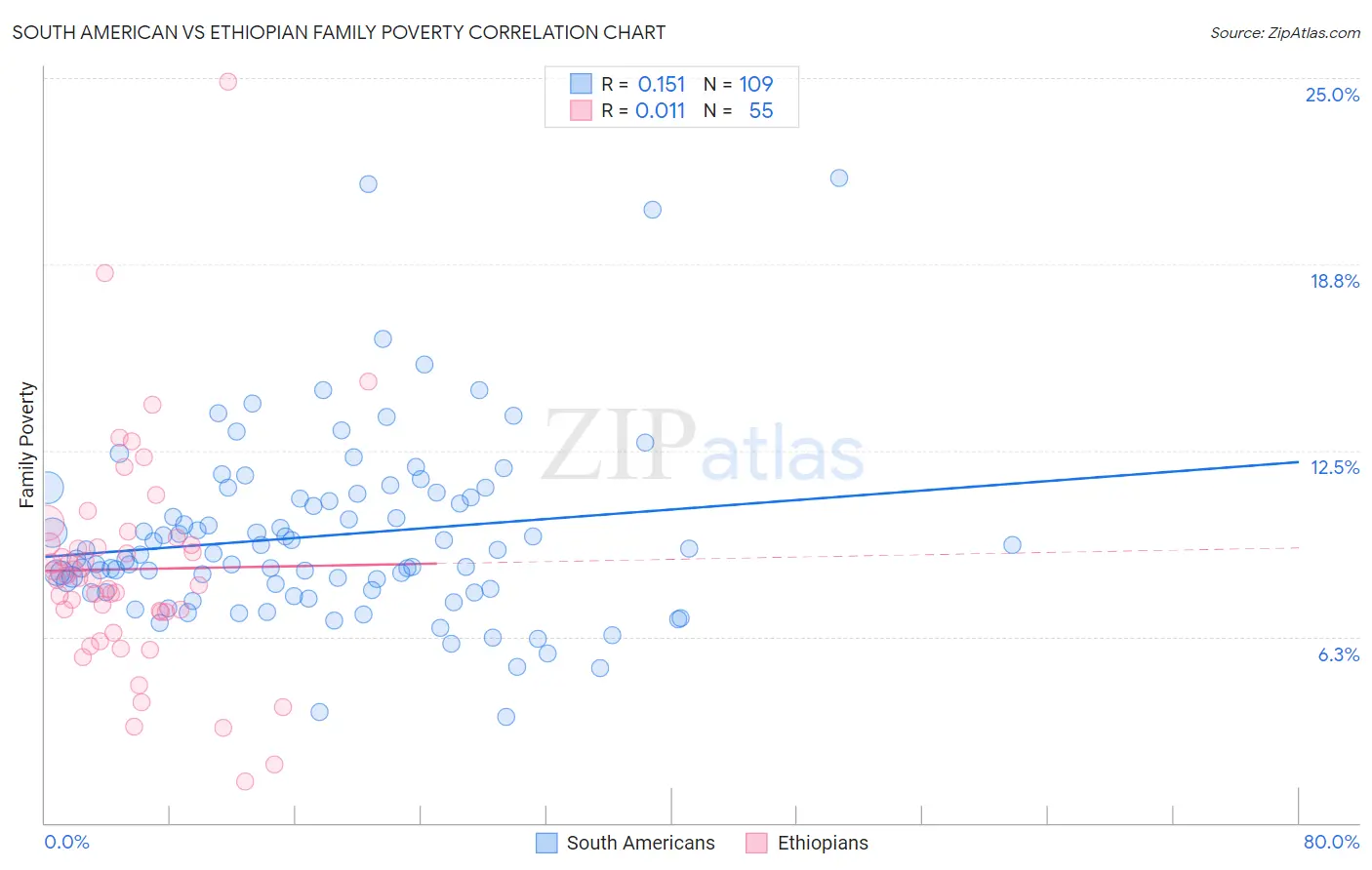 South American vs Ethiopian Family Poverty