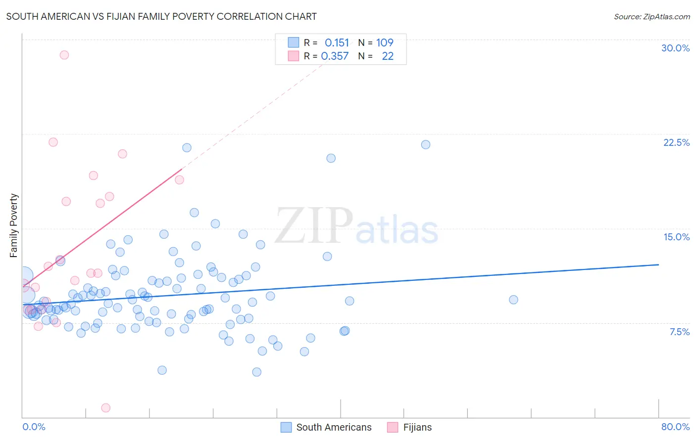 South American vs Fijian Family Poverty
