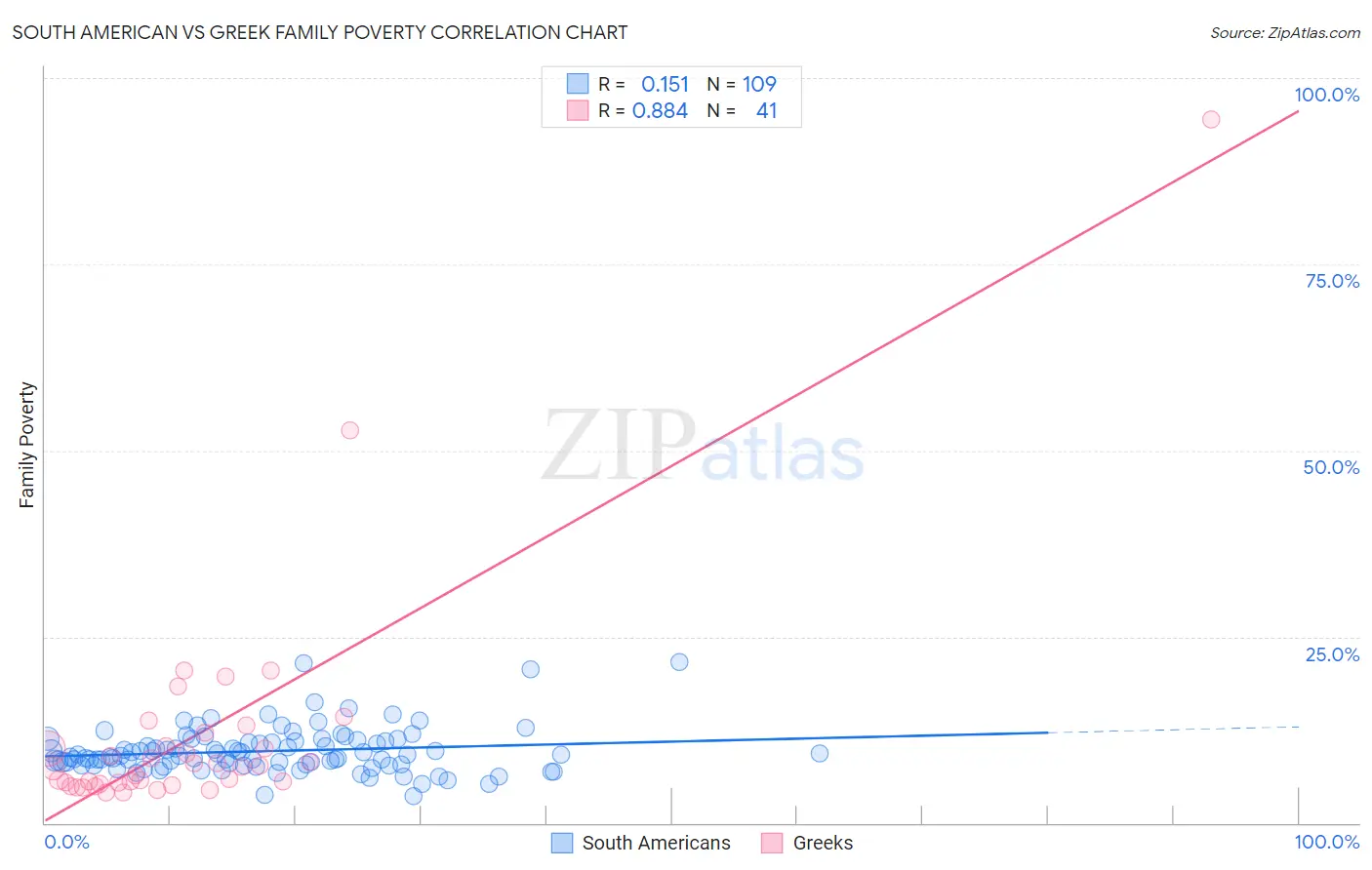 South American vs Greek Family Poverty
