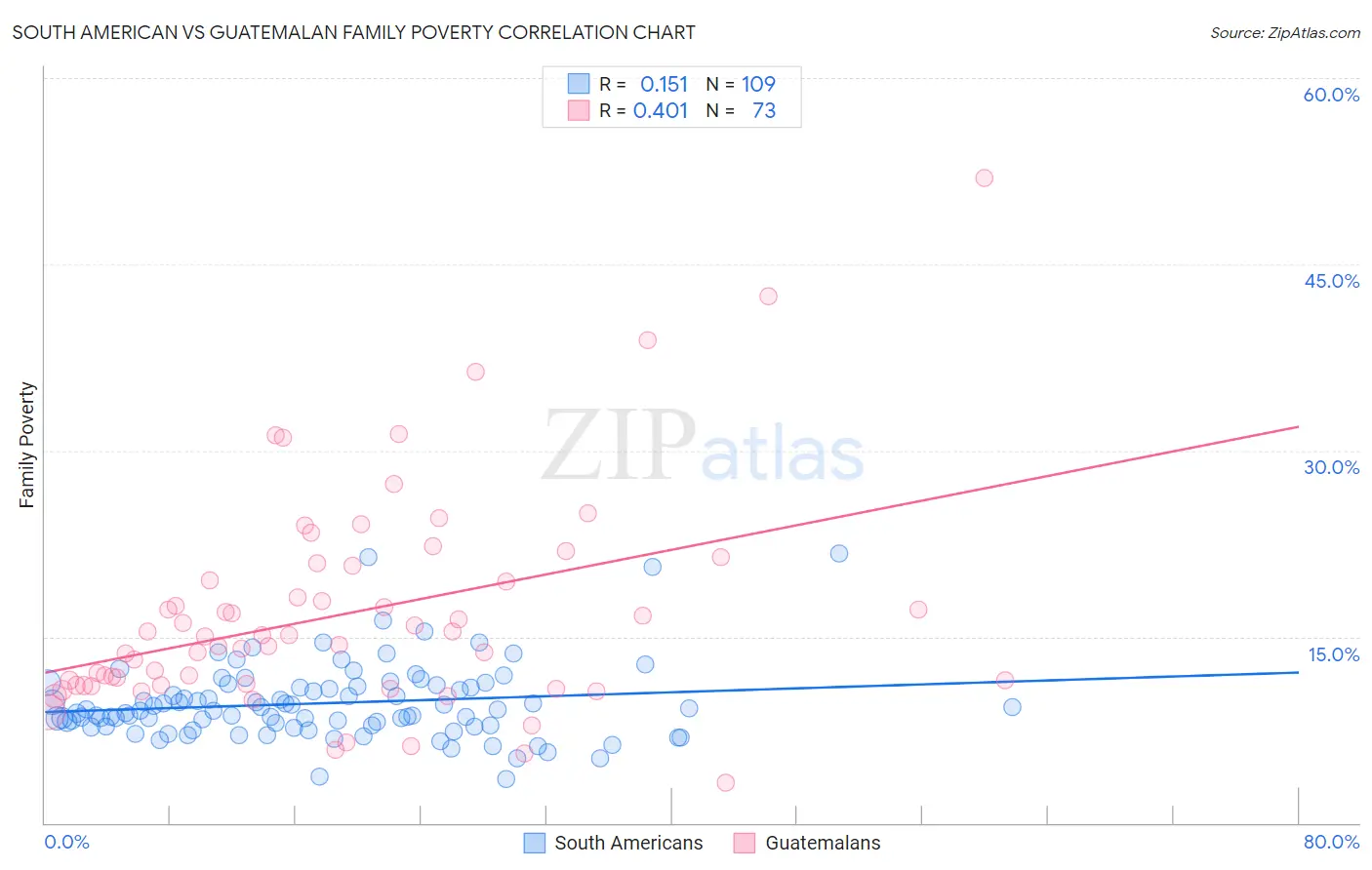 South American vs Guatemalan Family Poverty