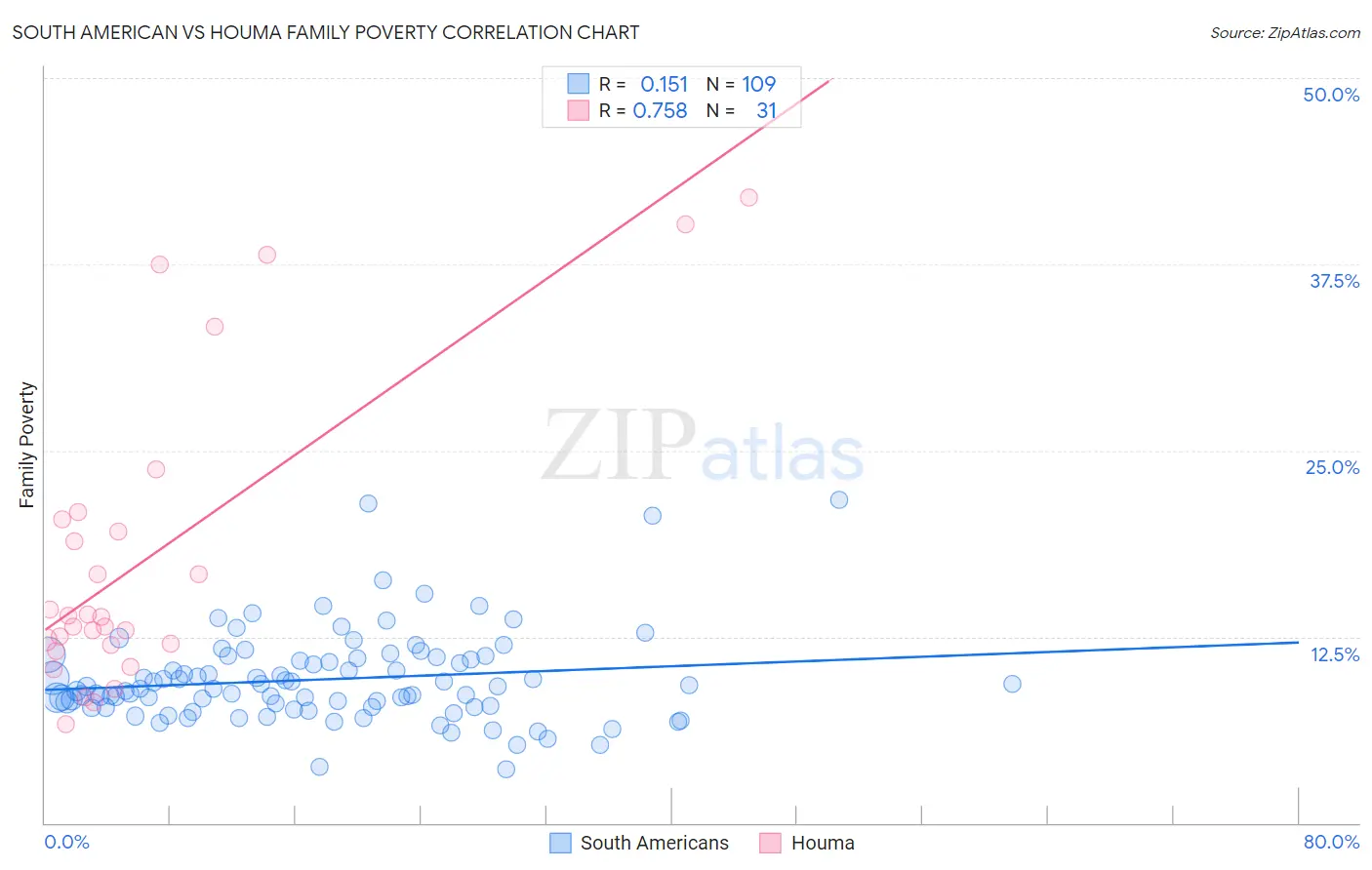 South American vs Houma Family Poverty