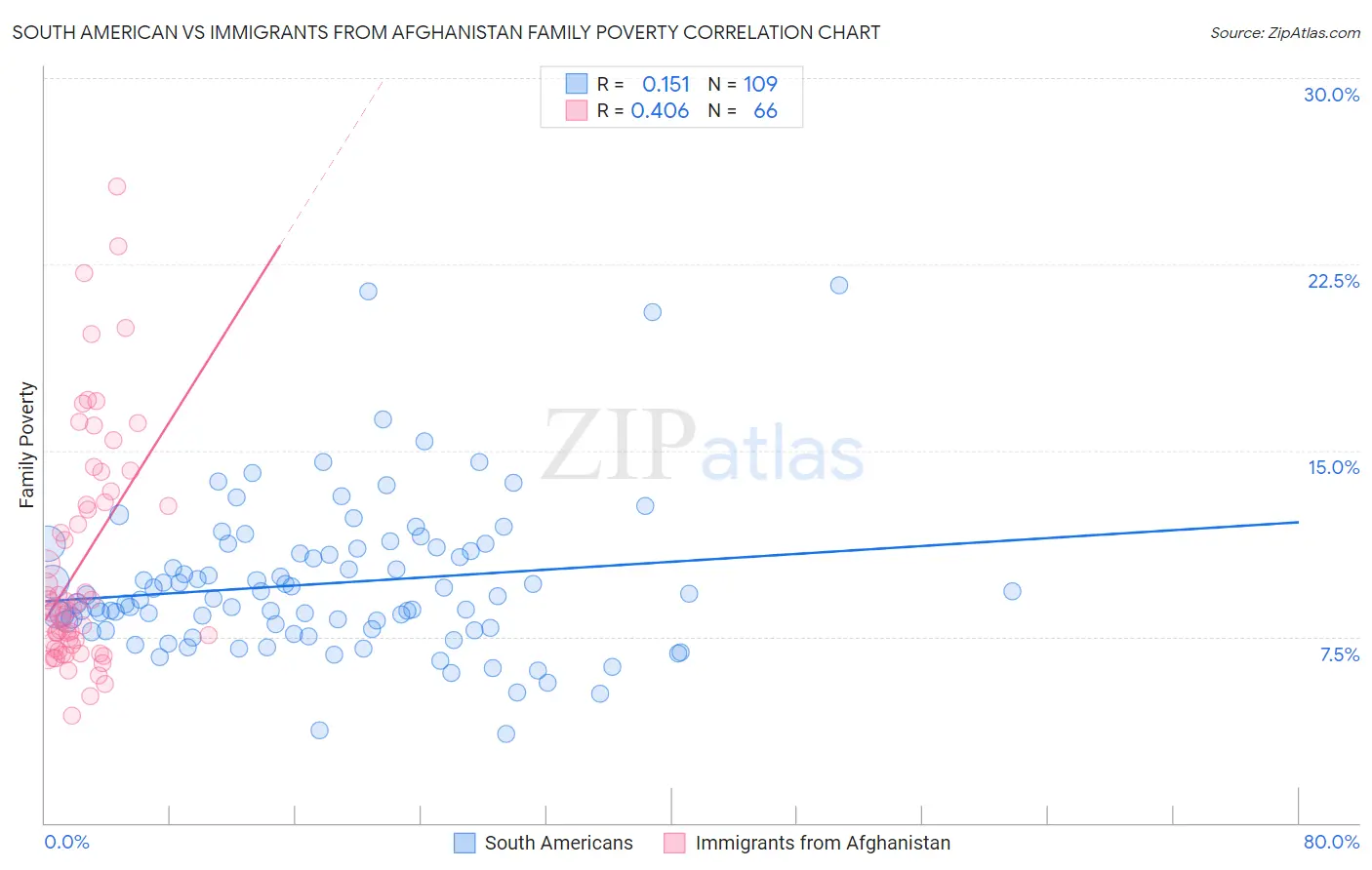 South American vs Immigrants from Afghanistan Family Poverty