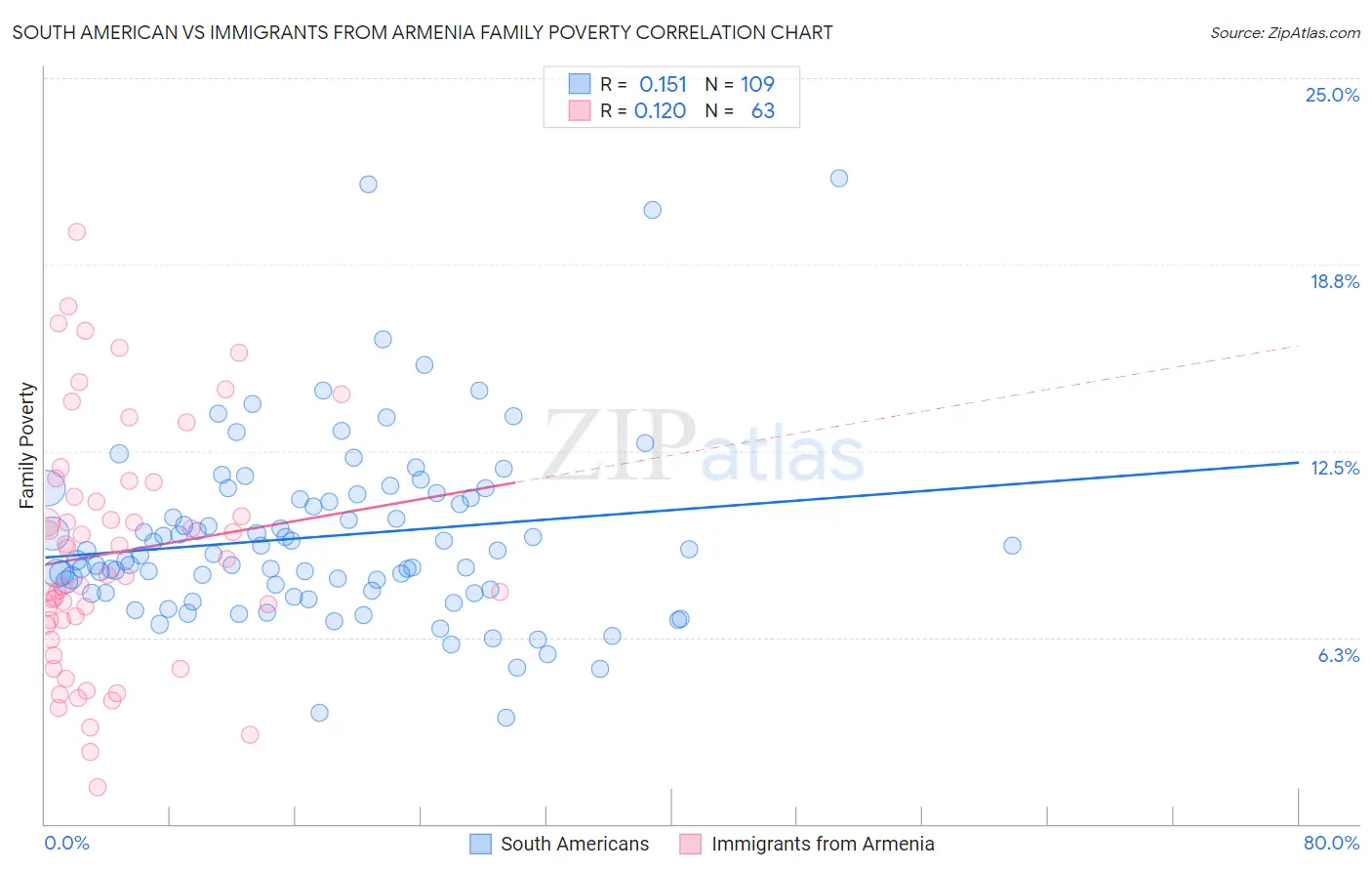 South American vs Immigrants from Armenia Family Poverty