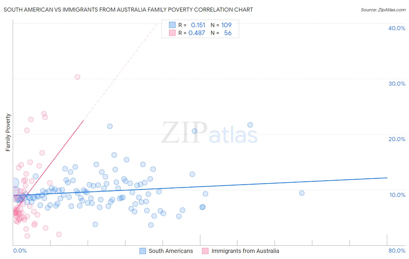 South American vs Immigrants from Australia Family Poverty