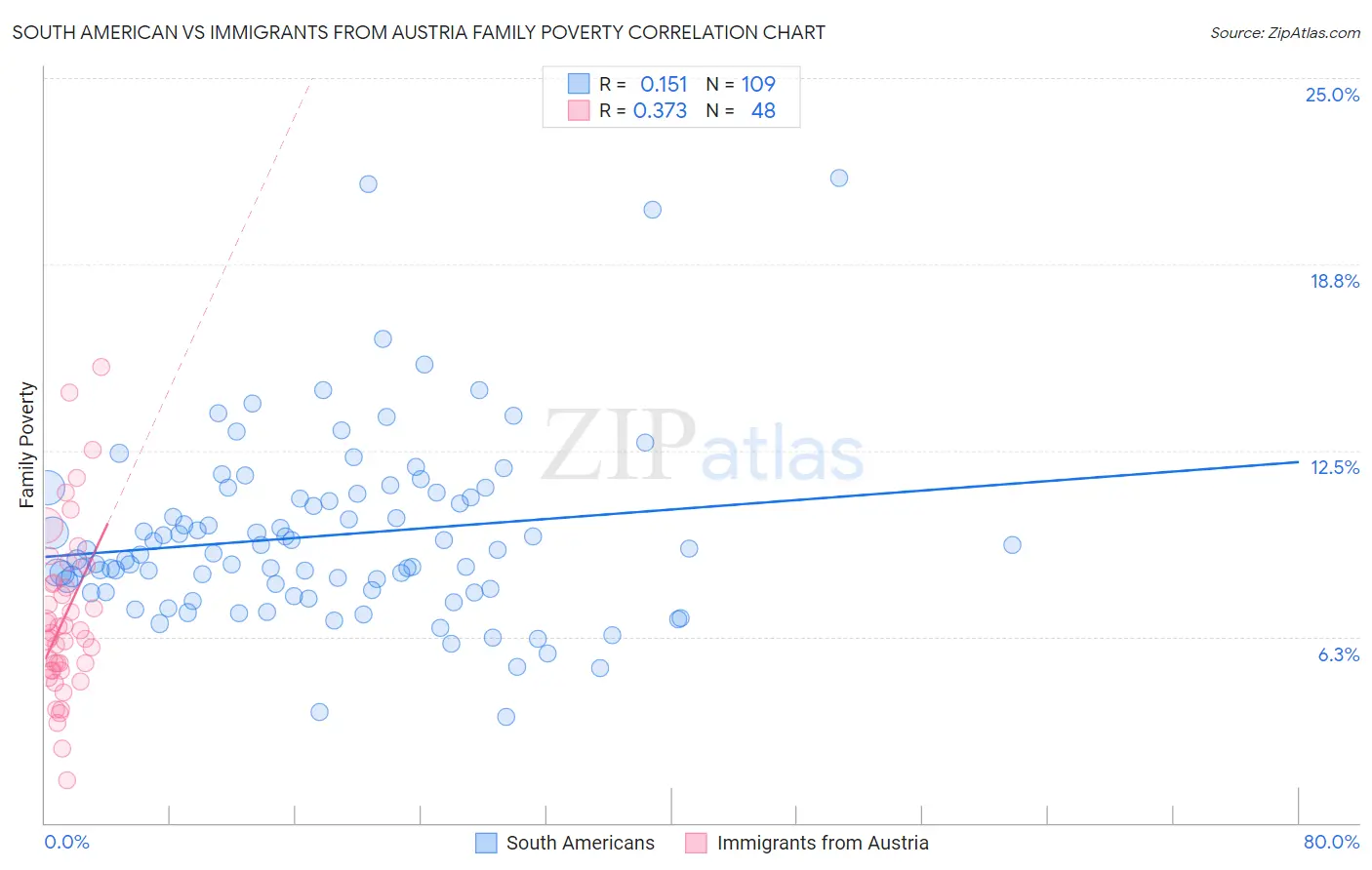 South American vs Immigrants from Austria Family Poverty