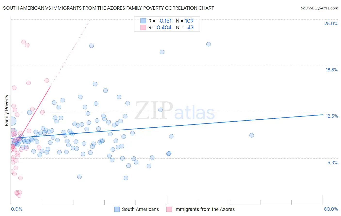 South American vs Immigrants from the Azores Family Poverty