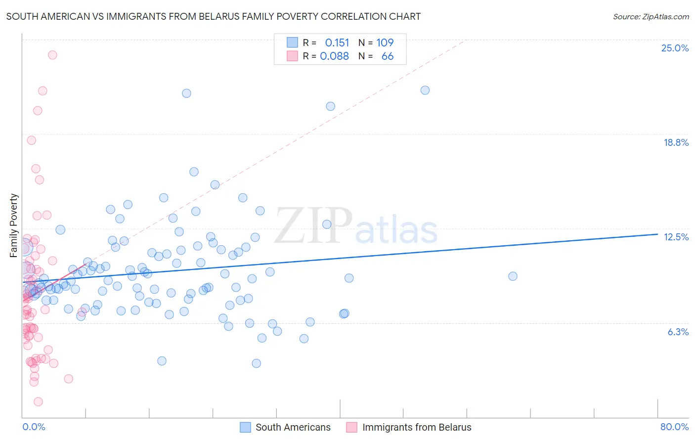 South American vs Immigrants from Belarus Family Poverty