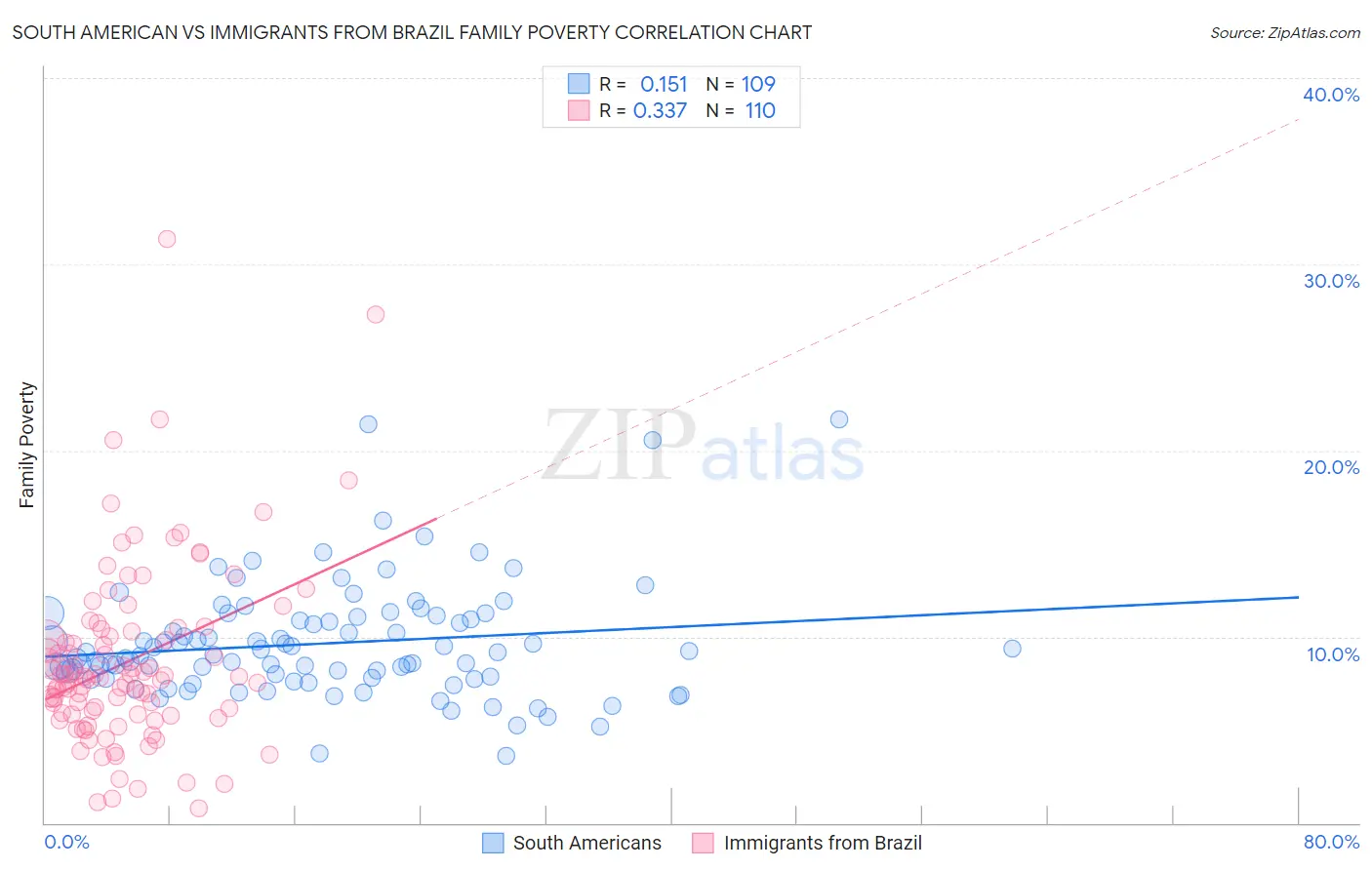 South American vs Immigrants from Brazil Family Poverty