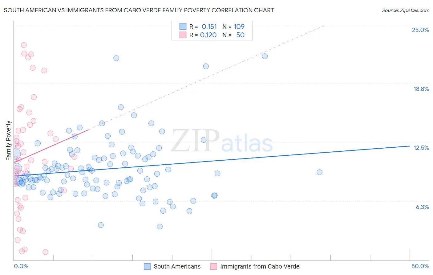 South American vs Immigrants from Cabo Verde Family Poverty