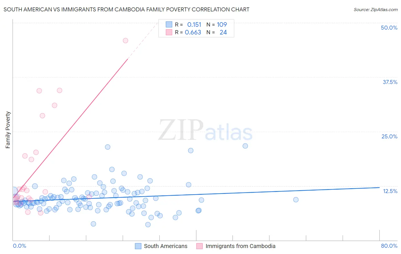 South American vs Immigrants from Cambodia Family Poverty