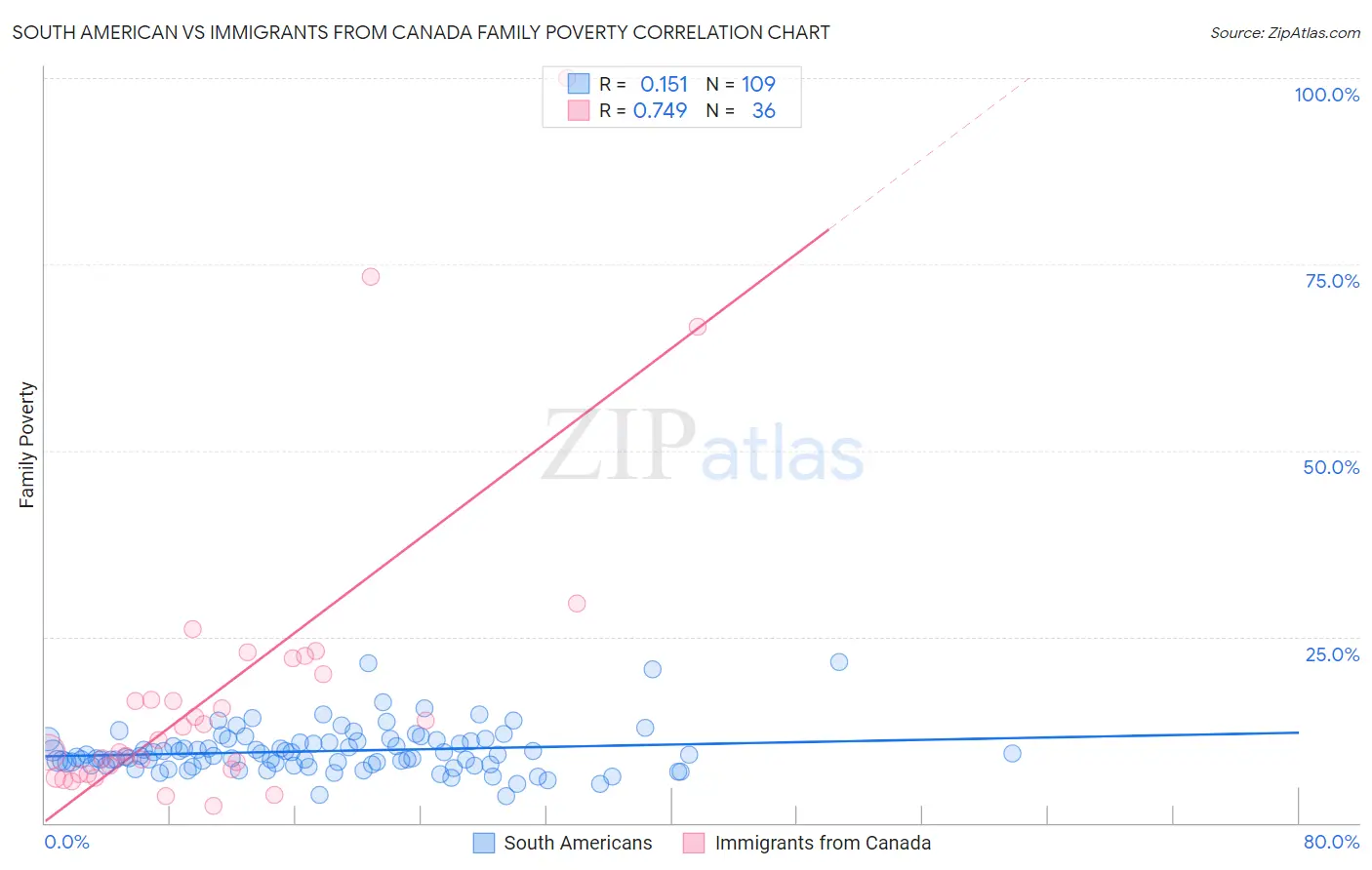 South American vs Immigrants from Canada Family Poverty