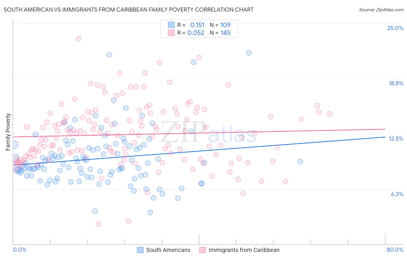 South American vs Immigrants from Caribbean Family Poverty
