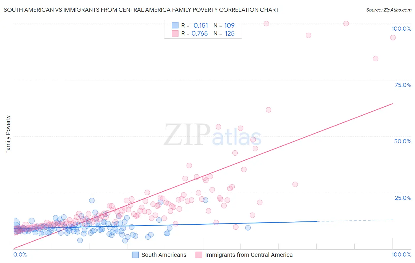 South American vs Immigrants from Central America Family Poverty