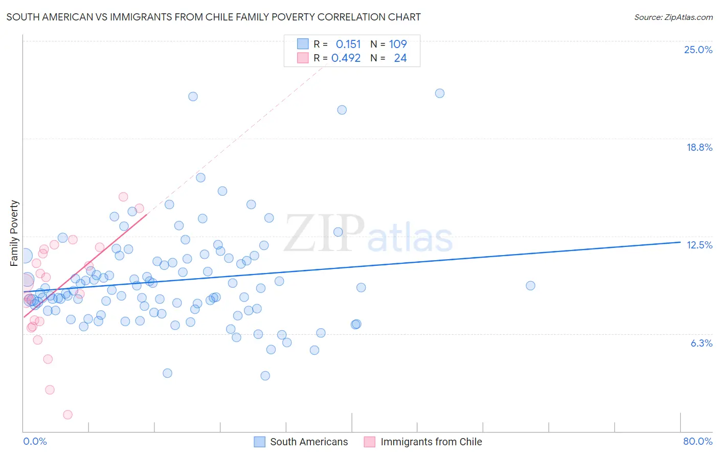 South American vs Immigrants from Chile Family Poverty