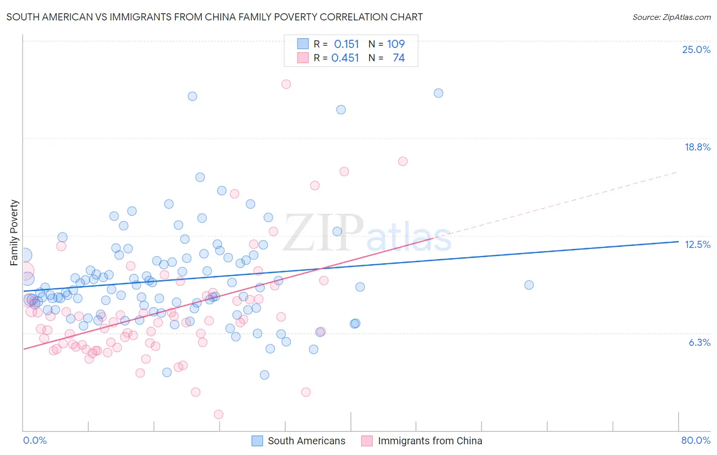 South American vs Immigrants from China Family Poverty