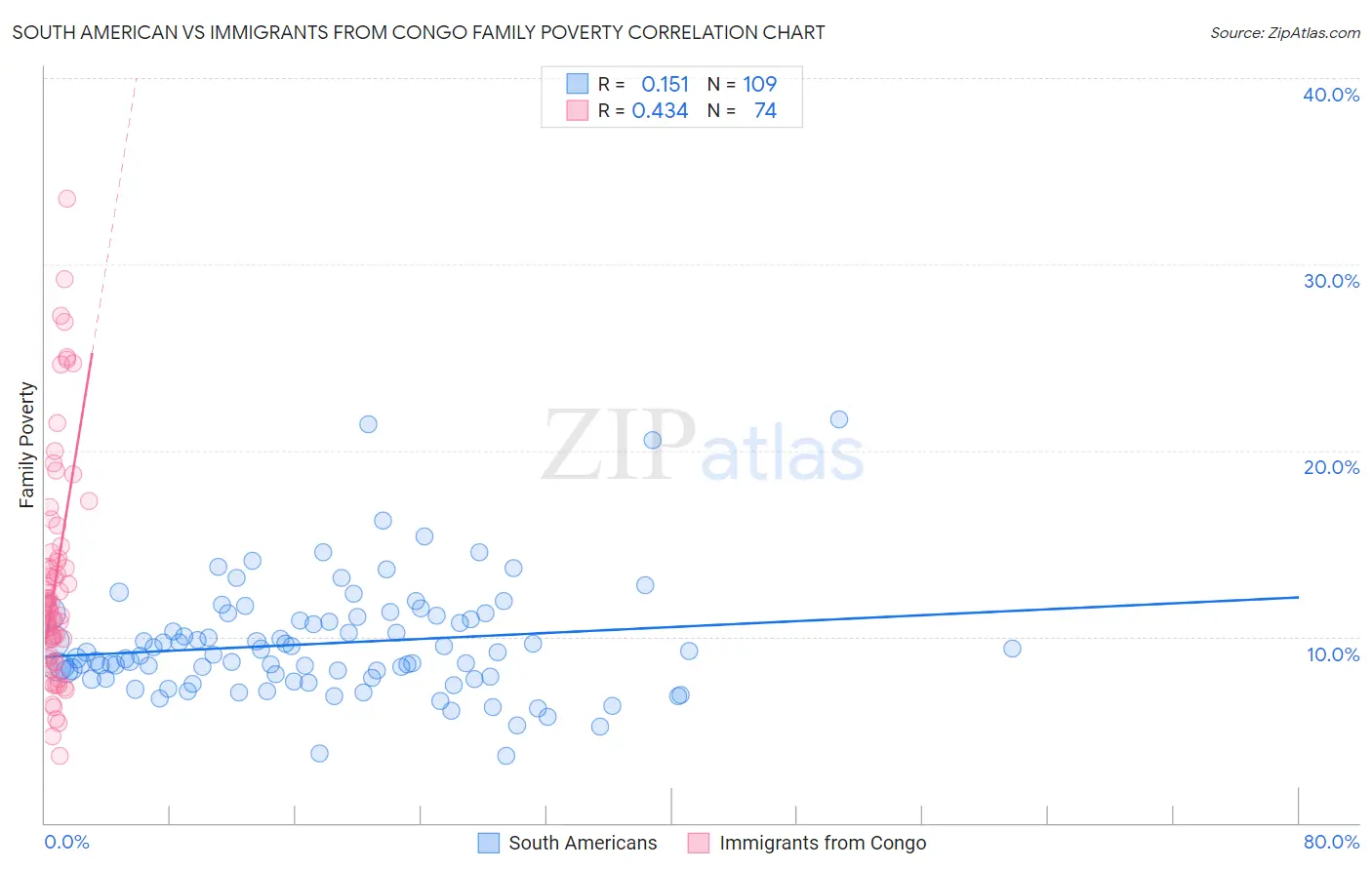 South American vs Immigrants from Congo Family Poverty