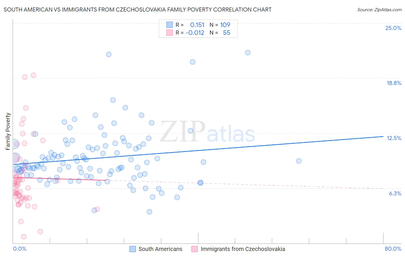 South American vs Immigrants from Czechoslovakia Family Poverty