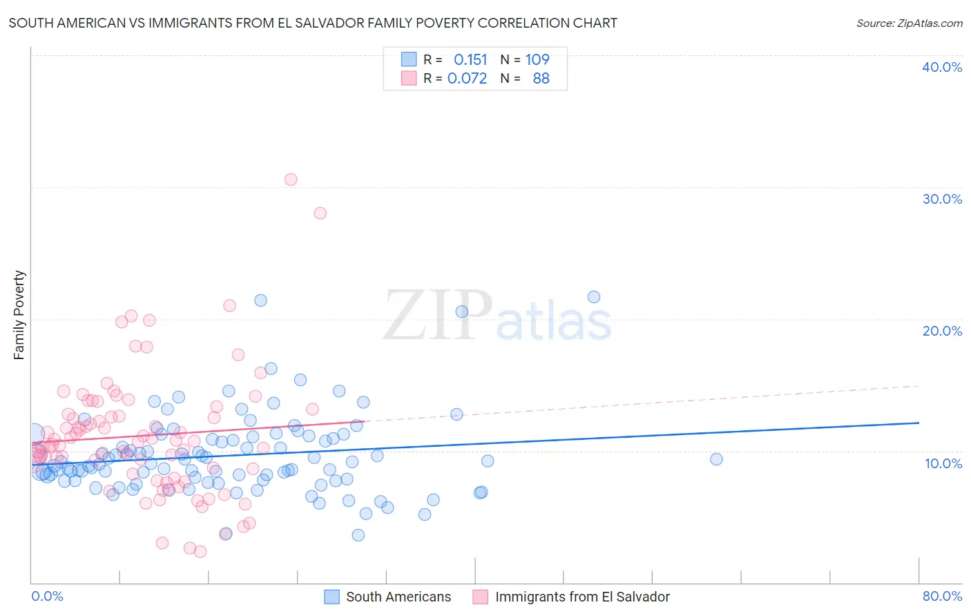South American vs Immigrants from El Salvador Family Poverty