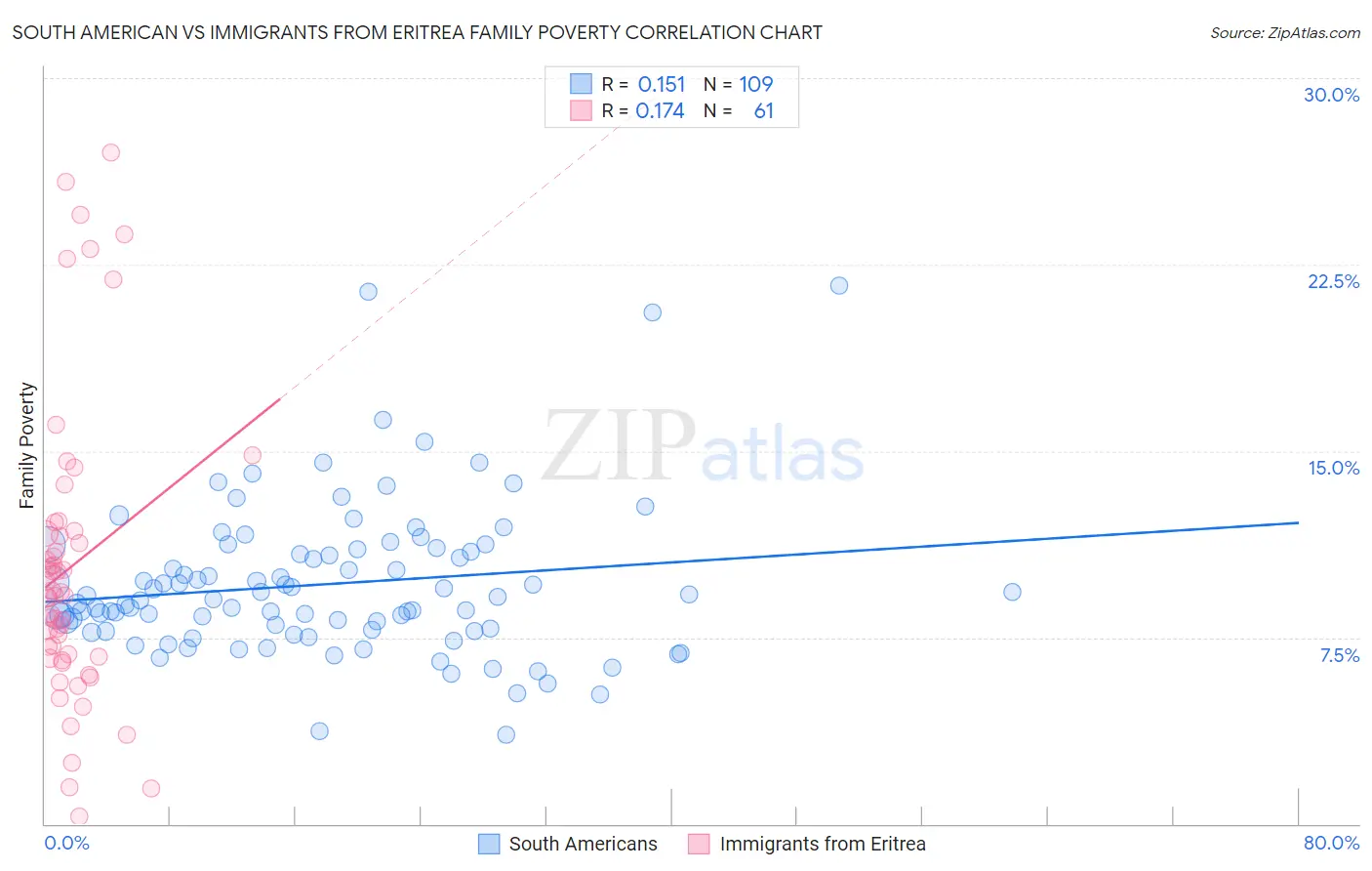 South American vs Immigrants from Eritrea Family Poverty