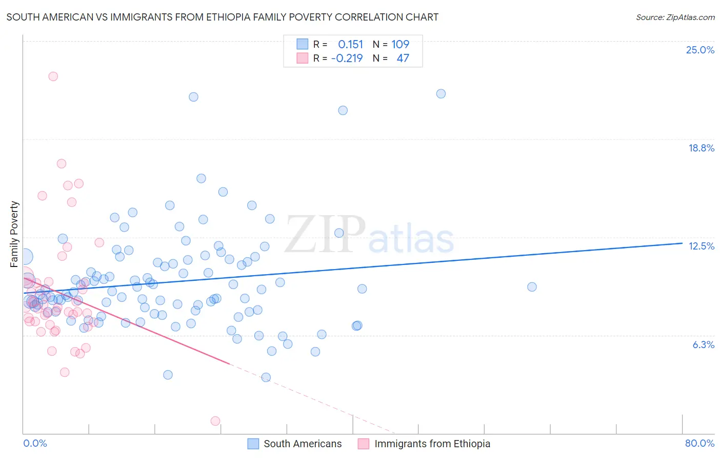 South American vs Immigrants from Ethiopia Family Poverty