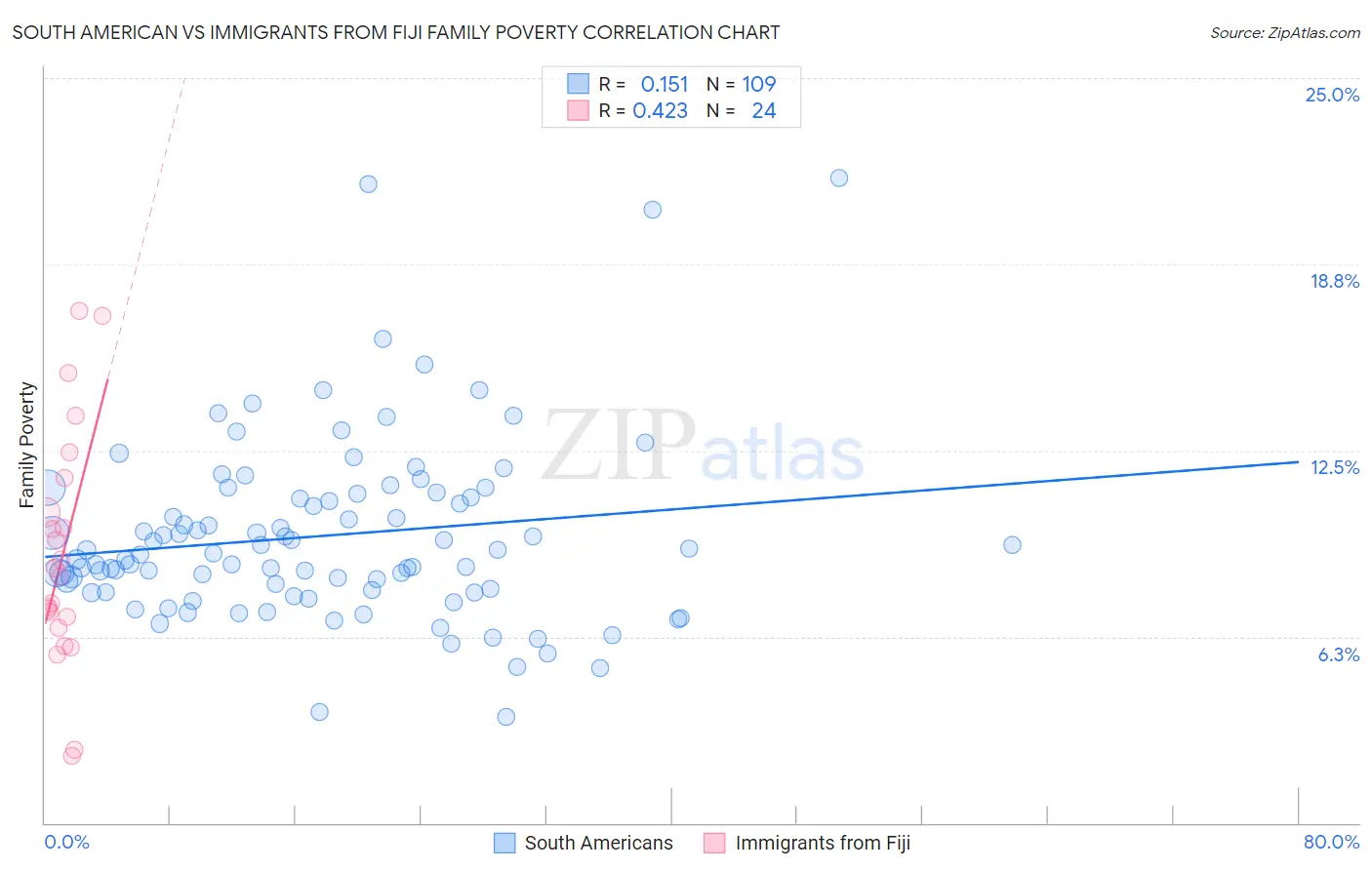 South American vs Immigrants from Fiji Family Poverty