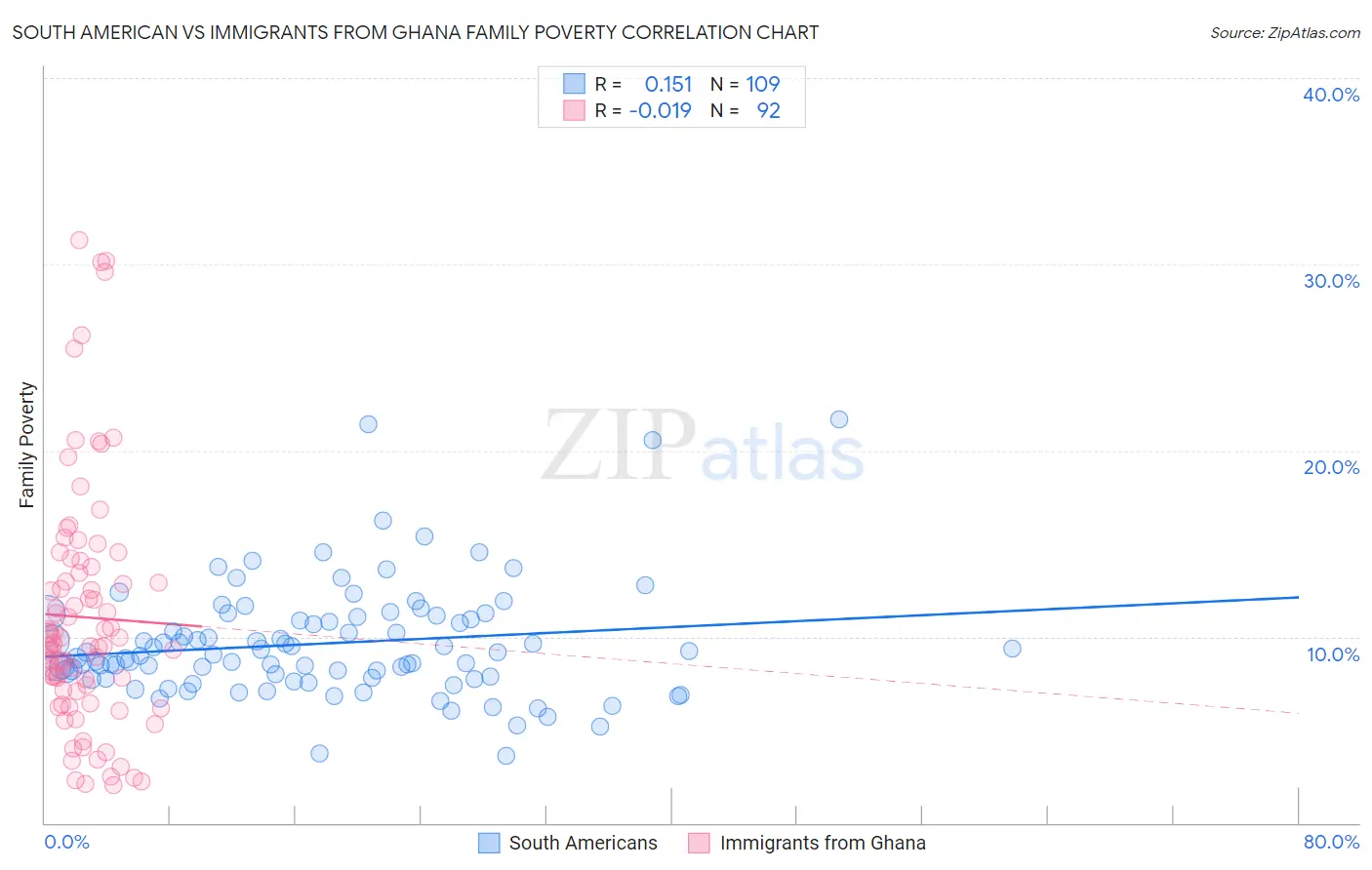 South American vs Immigrants from Ghana Family Poverty