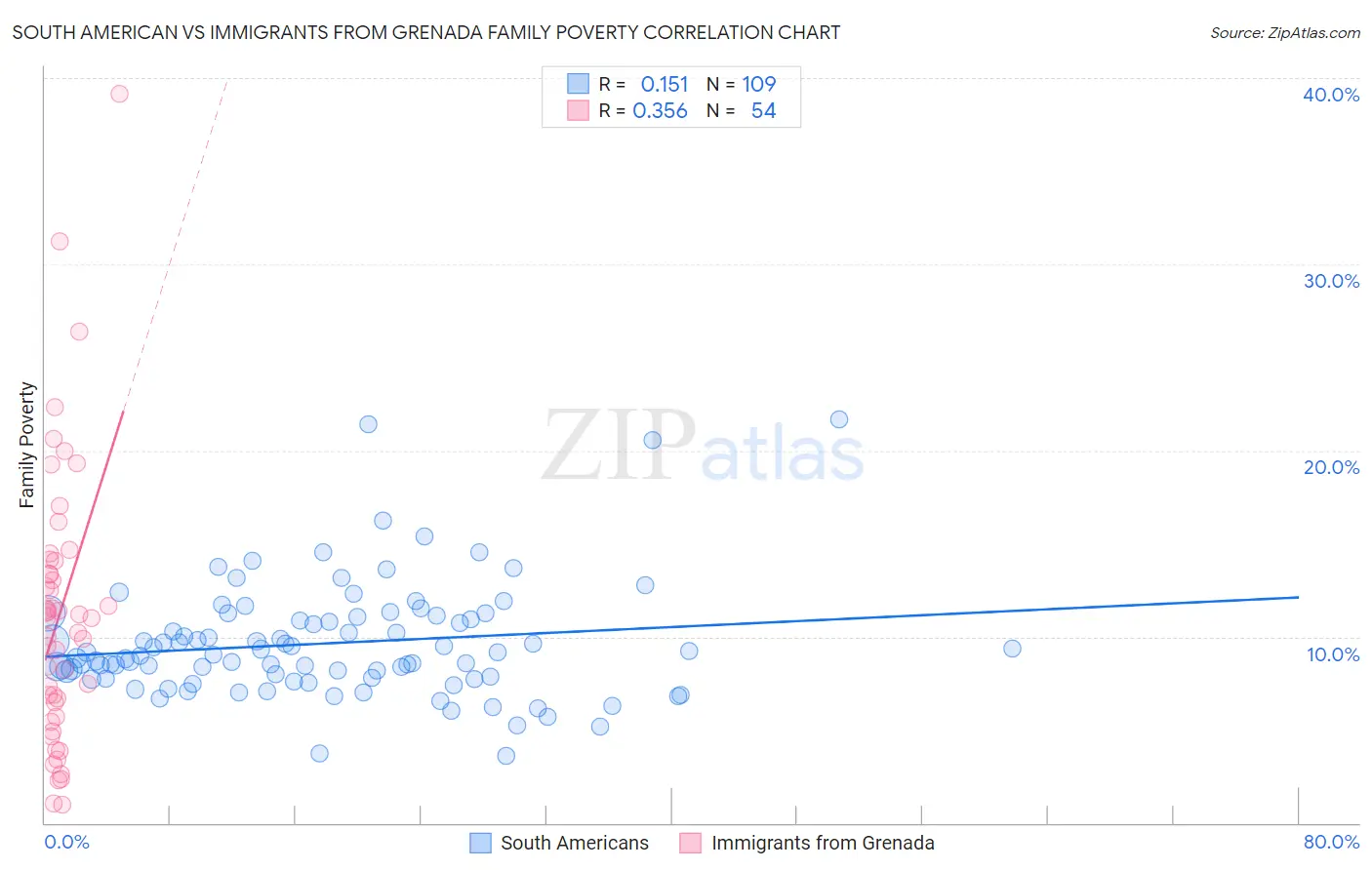 South American vs Immigrants from Grenada Family Poverty