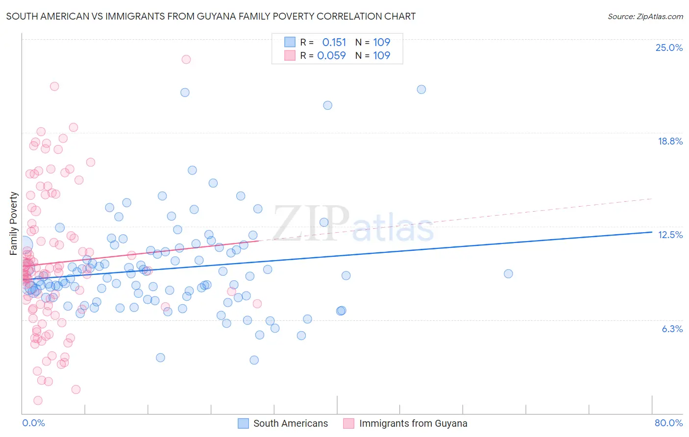South American vs Immigrants from Guyana Family Poverty
