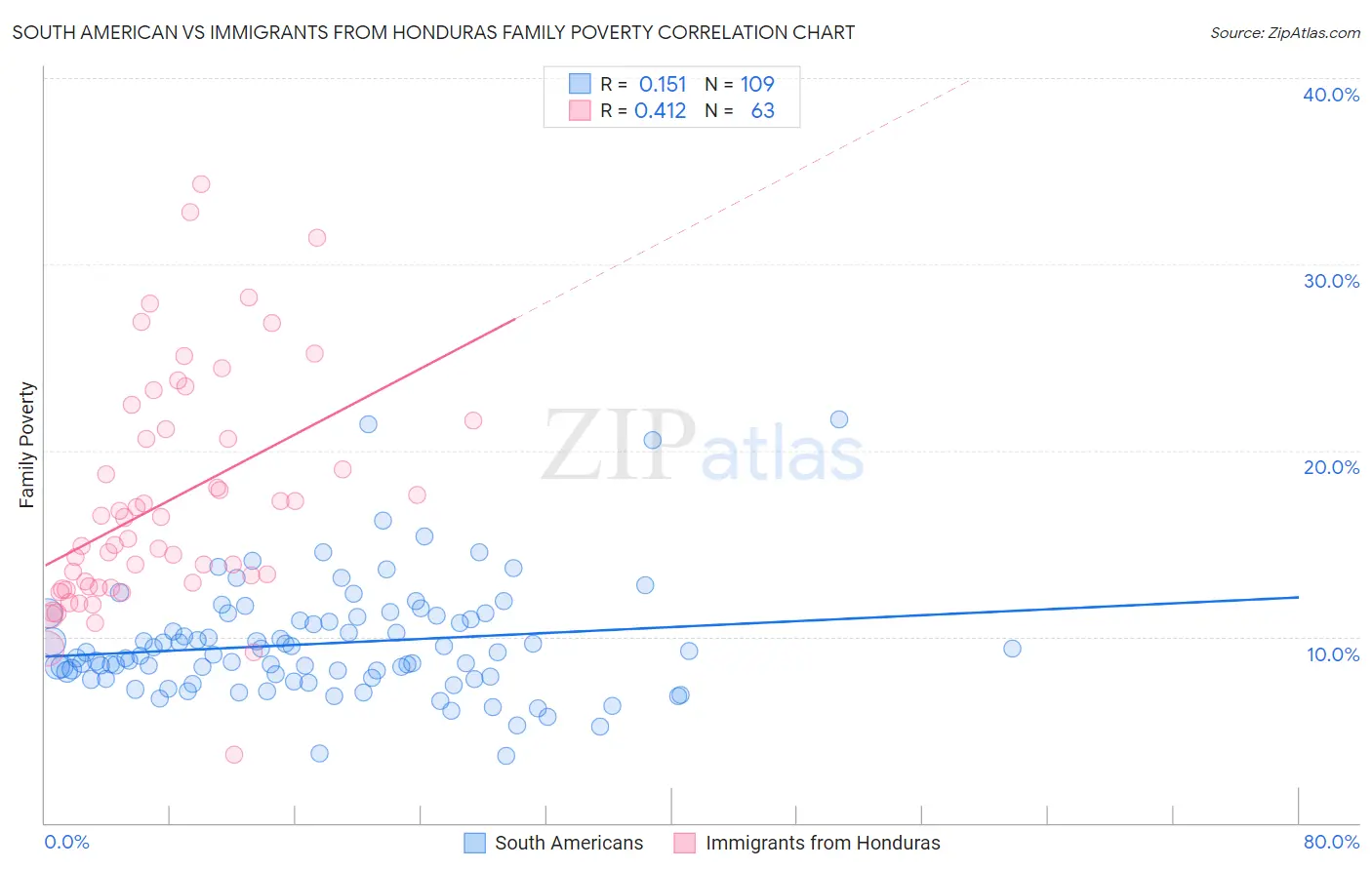 South American vs Immigrants from Honduras Family Poverty