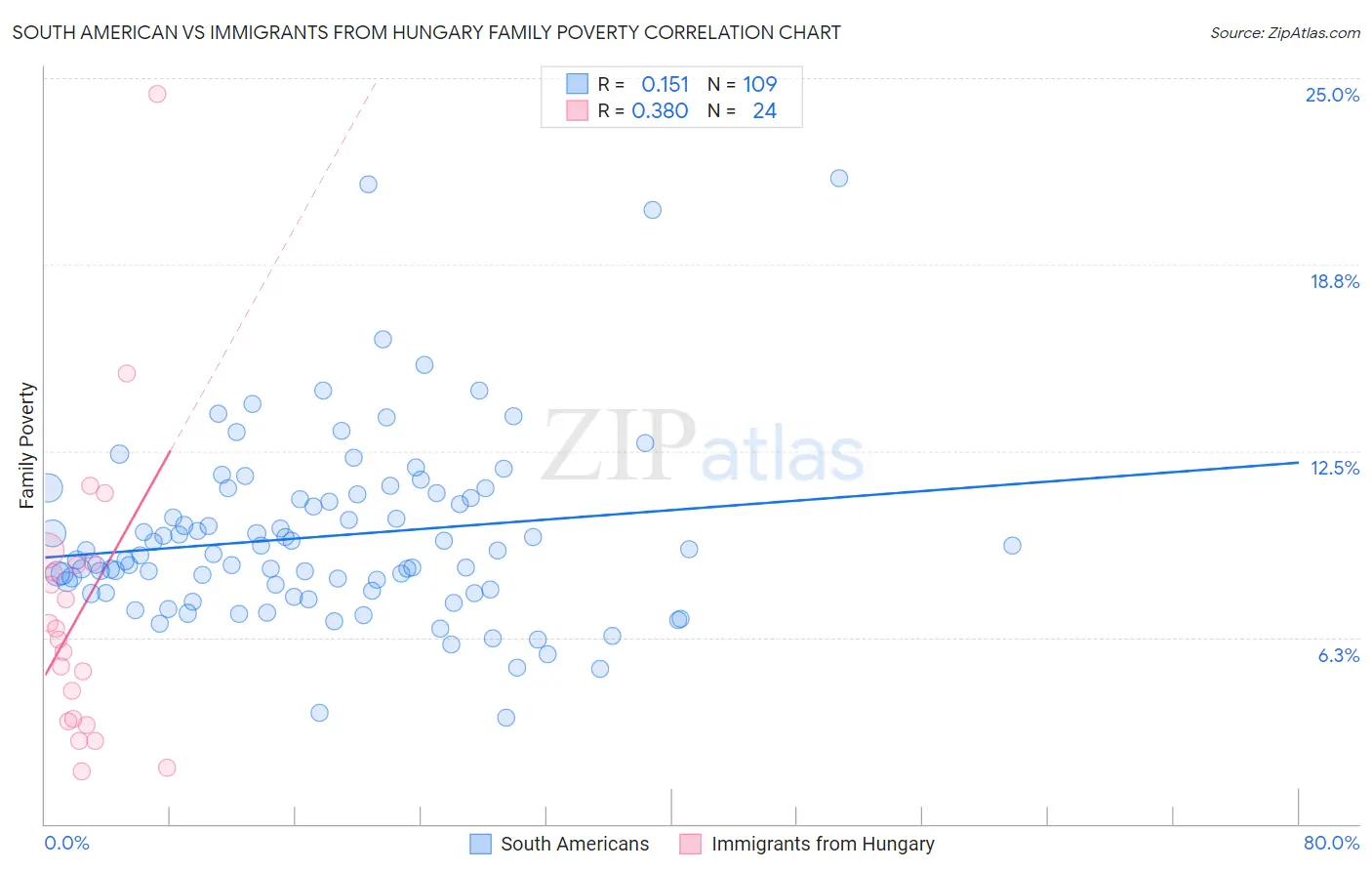 South American vs Immigrants from Hungary Family Poverty