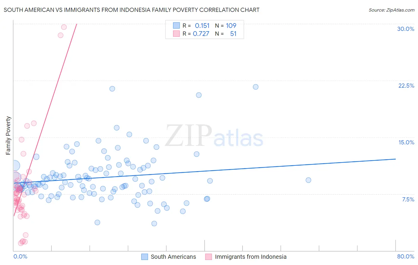 South American vs Immigrants from Indonesia Family Poverty