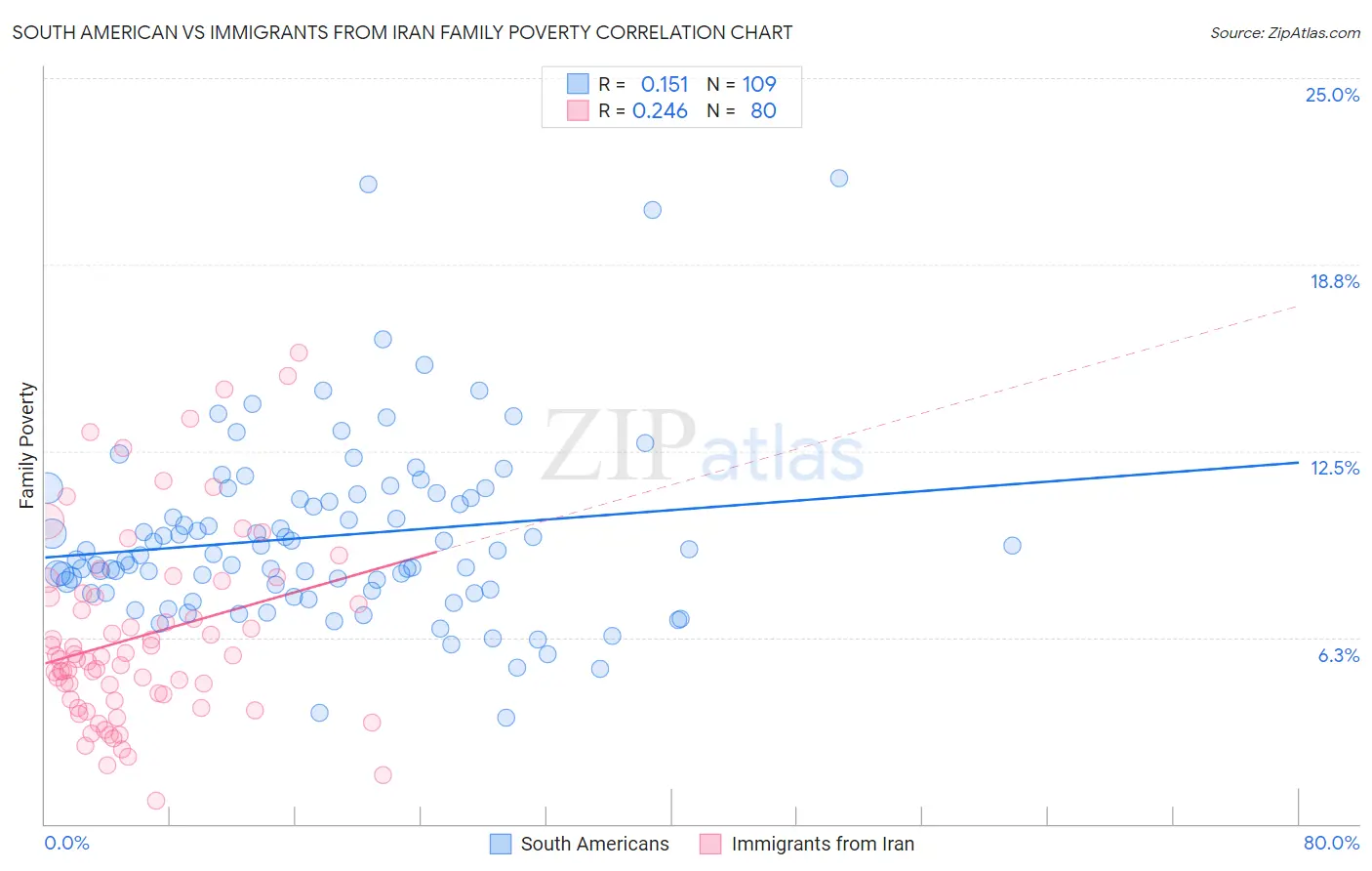 South American vs Immigrants from Iran Family Poverty