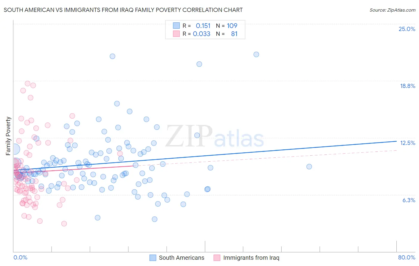 South American vs Immigrants from Iraq Family Poverty