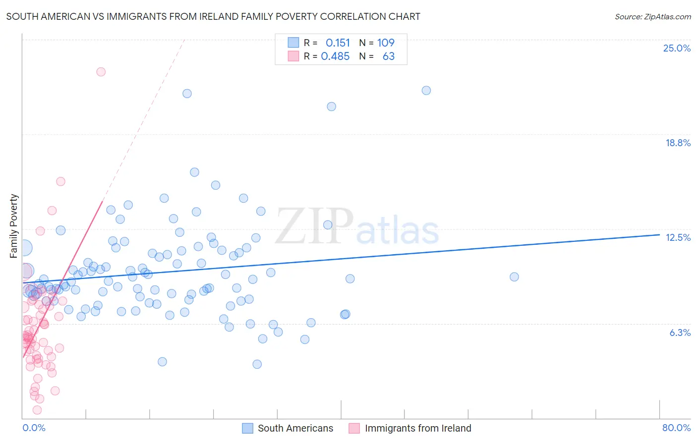 South American vs Immigrants from Ireland Family Poverty