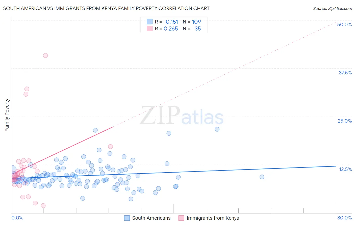 South American vs Immigrants from Kenya Family Poverty