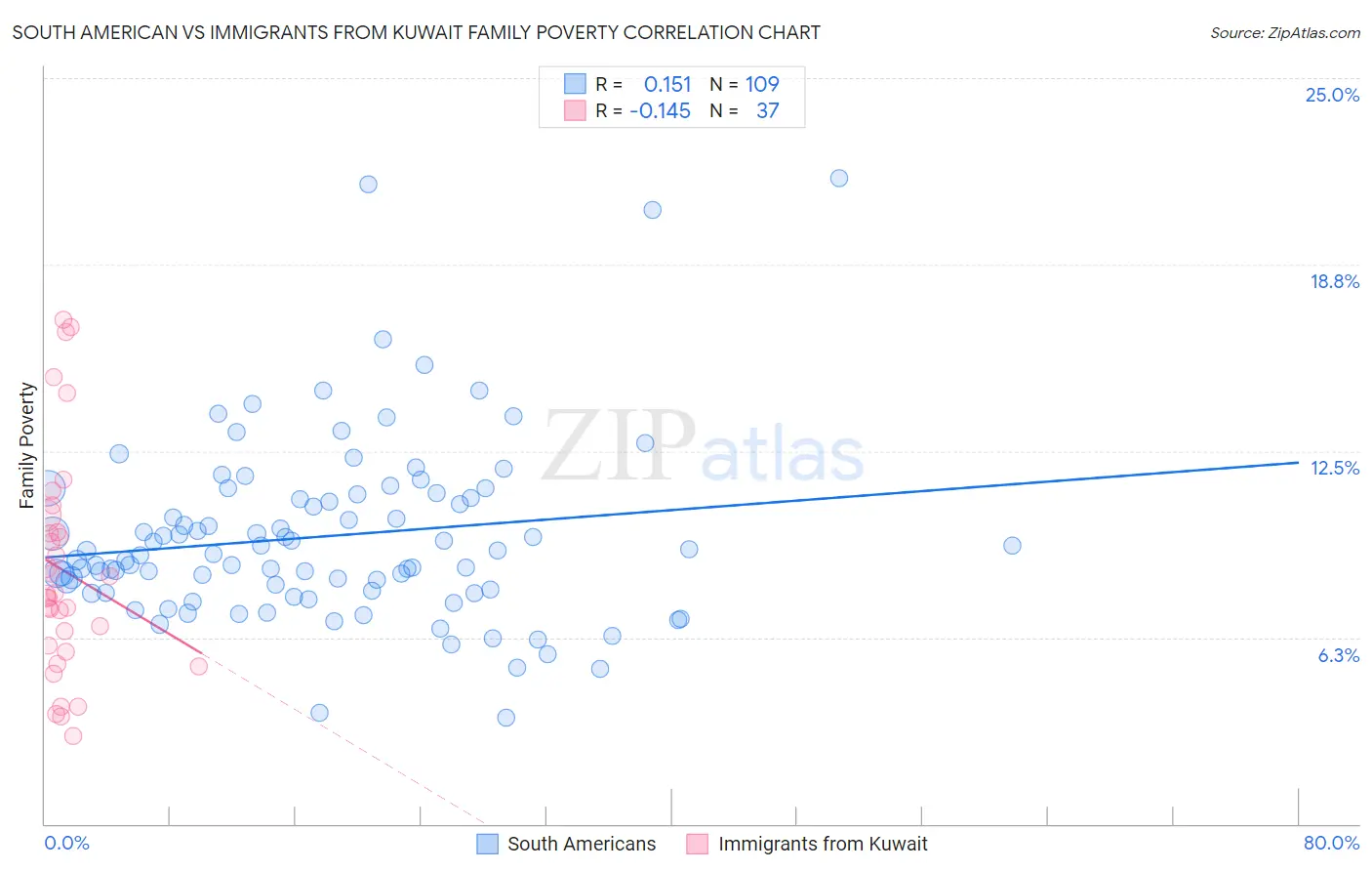 South American vs Immigrants from Kuwait Family Poverty