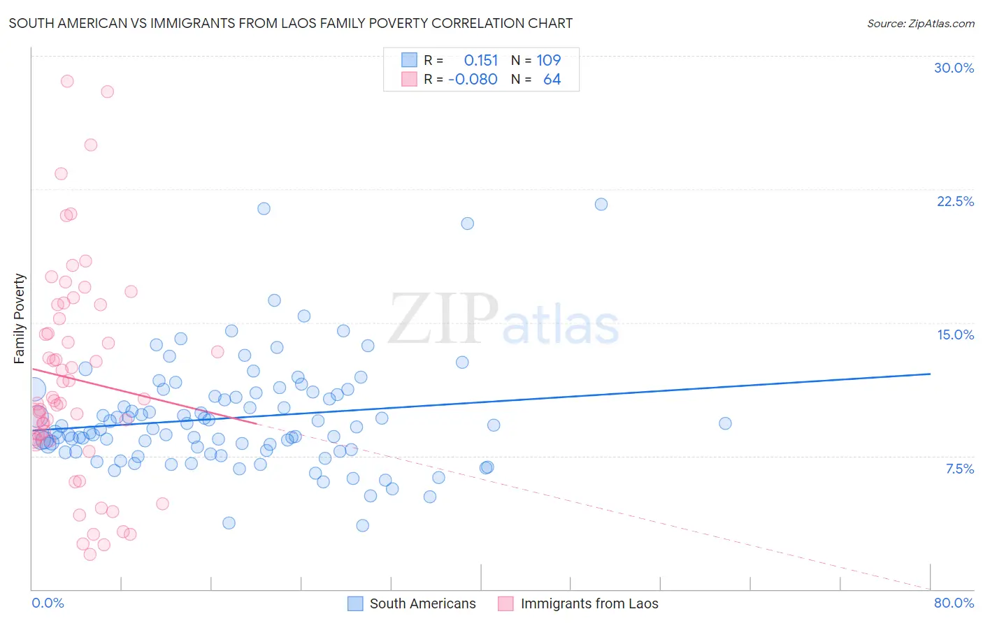 South American vs Immigrants from Laos Family Poverty