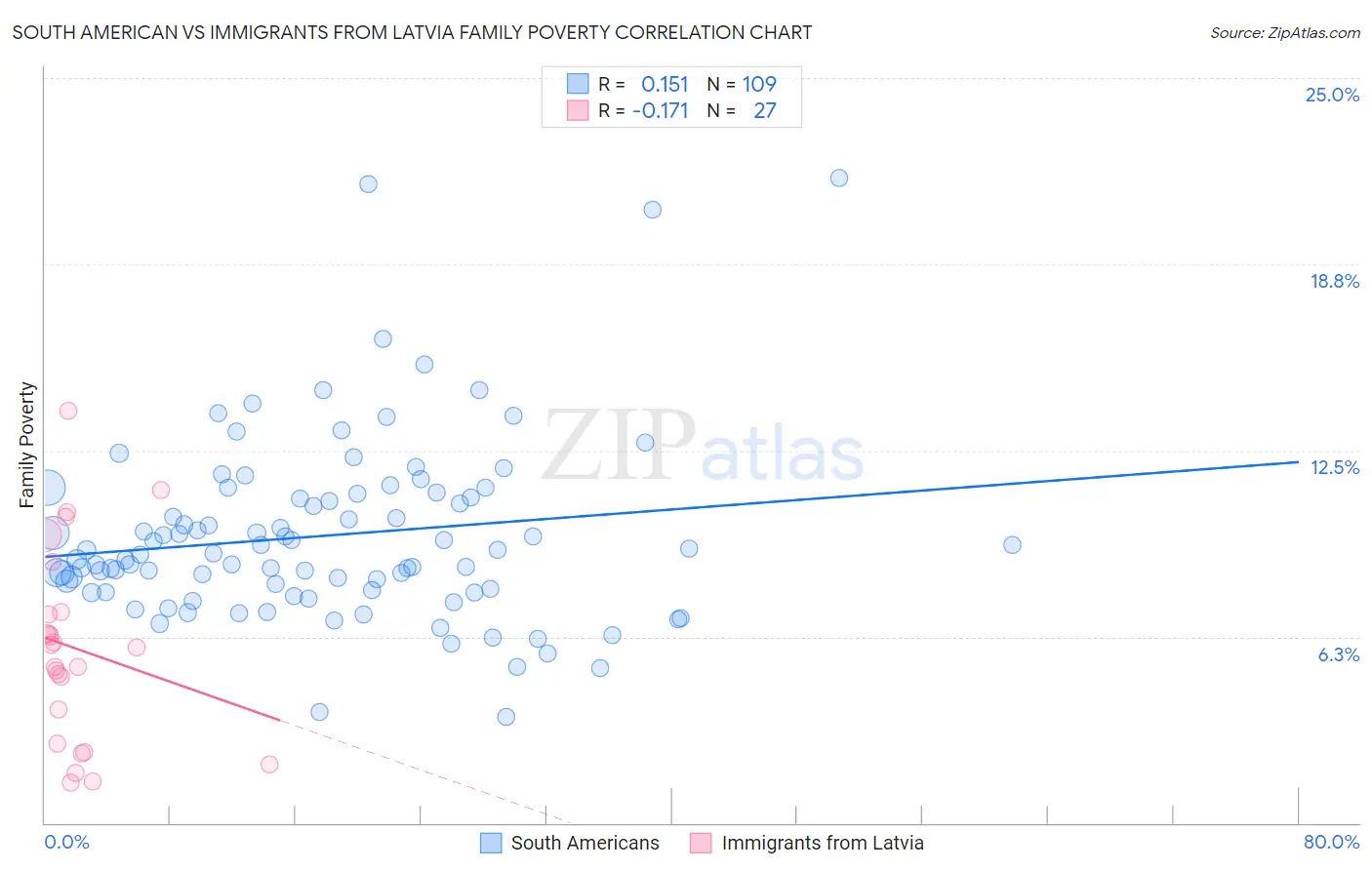South American vs Immigrants from Latvia Family Poverty