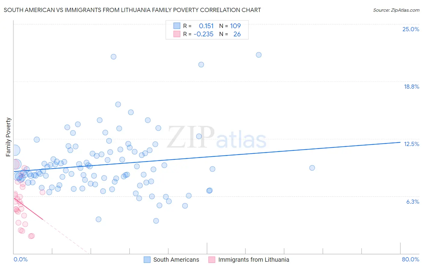 South American vs Immigrants from Lithuania Family Poverty