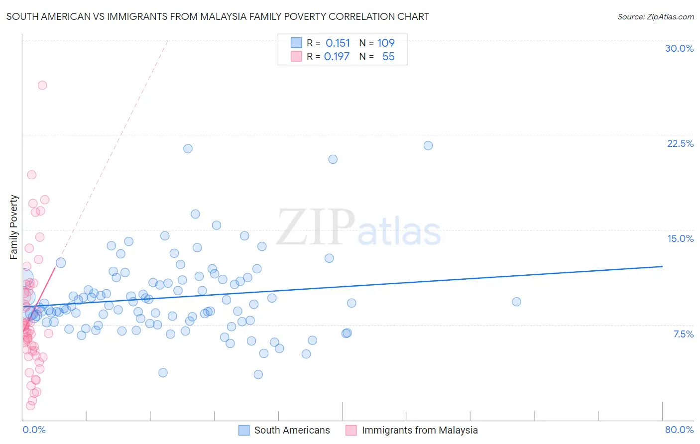 South American vs Immigrants from Malaysia Family Poverty