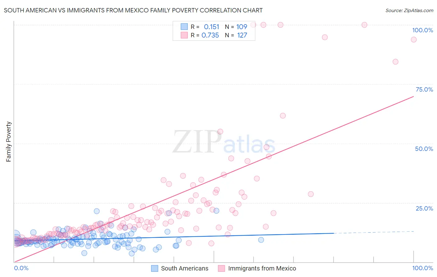 South American vs Immigrants from Mexico Family Poverty