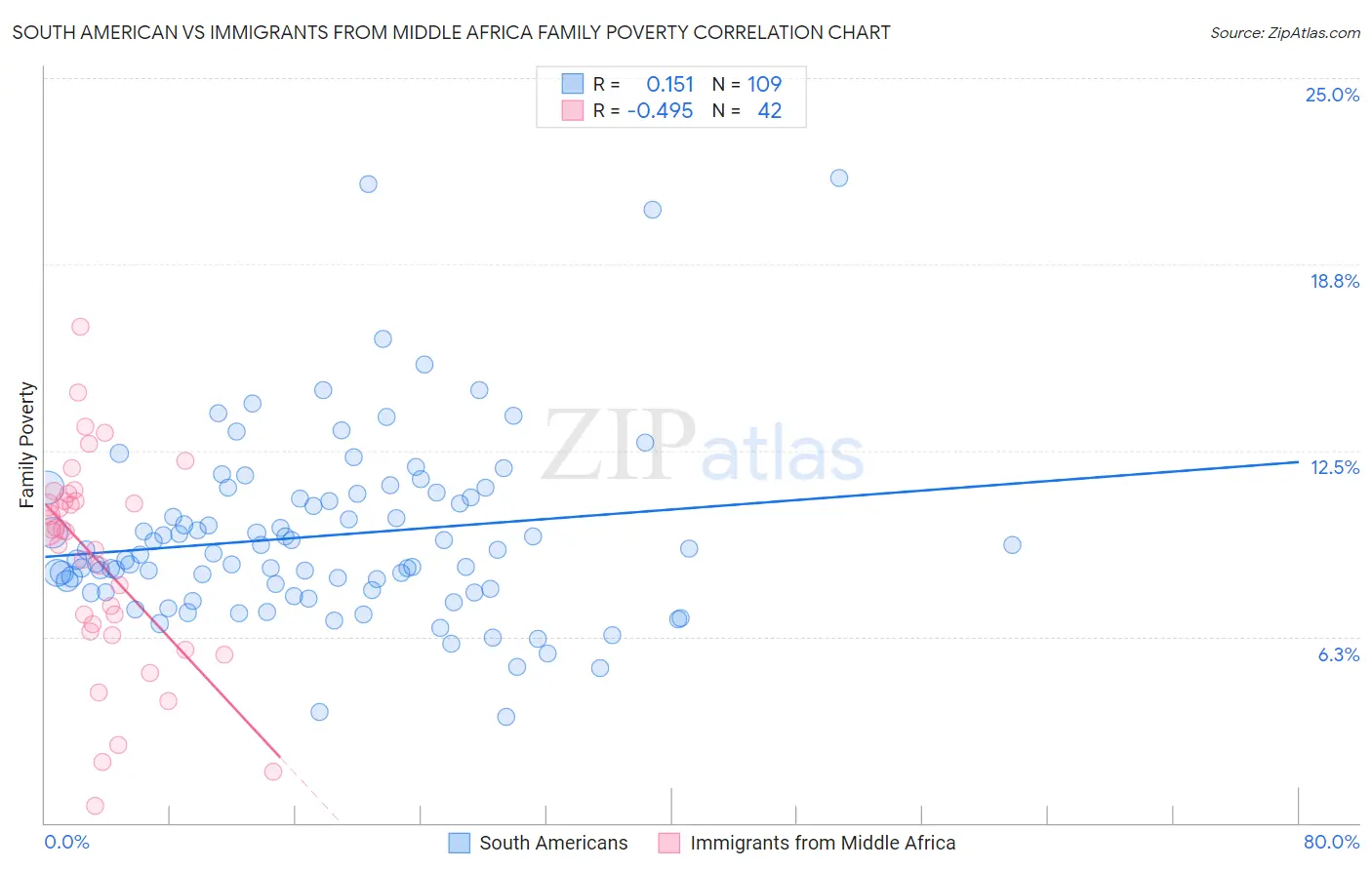 South American vs Immigrants from Middle Africa Family Poverty