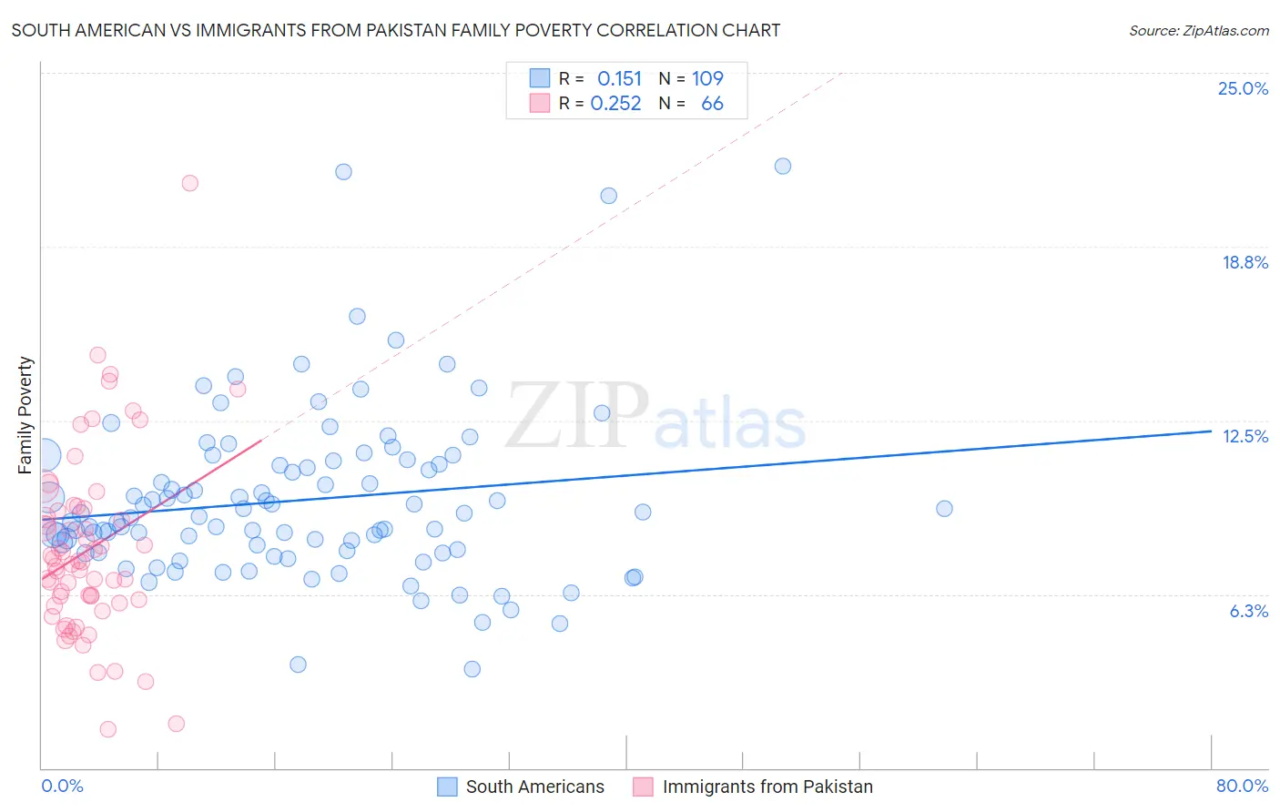 South American vs Immigrants from Pakistan Family Poverty