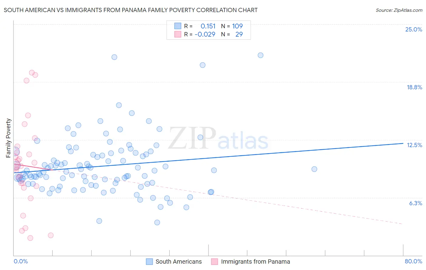 South American vs Immigrants from Panama Family Poverty