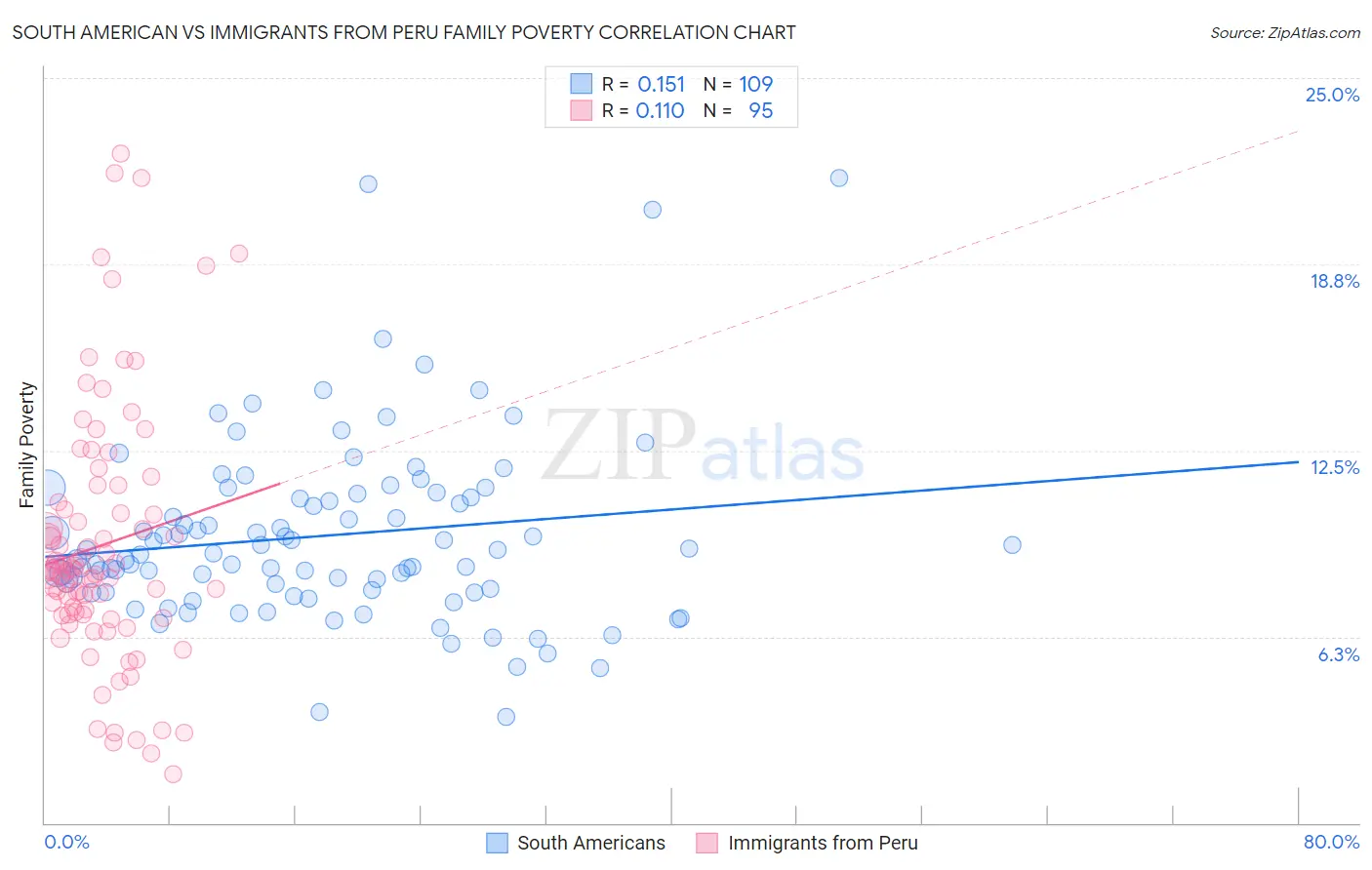 South American vs Immigrants from Peru Family Poverty