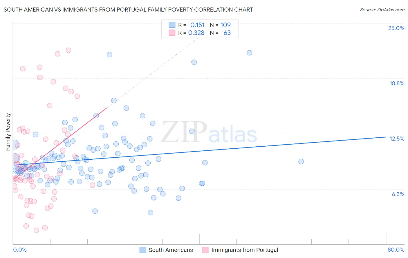 South American vs Immigrants from Portugal Family Poverty